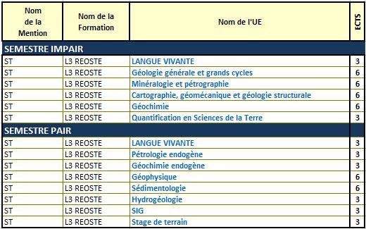 Schéma des enseignements de la L3 RéoSTE