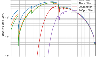 Effective area (cm²) of the X-IFU over the energy bandpass (keV) for its different optical configurations