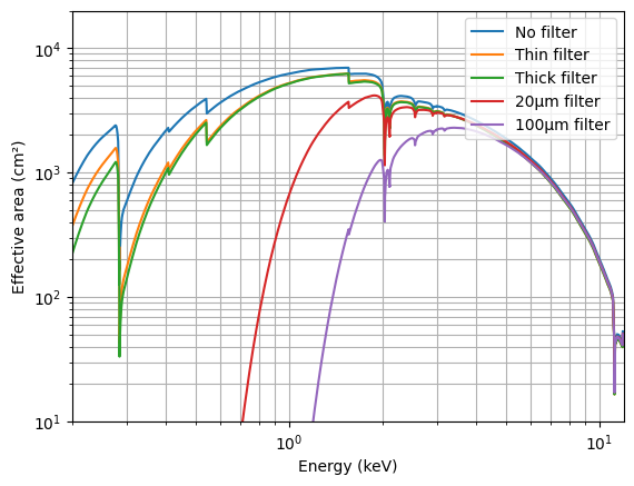 Effective area (cm²) of the X-IFU over the energy bandpass (keV) for its different optical configurations